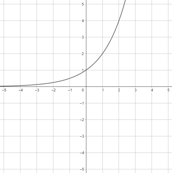 Ukázka grafu exponenciální funkce.